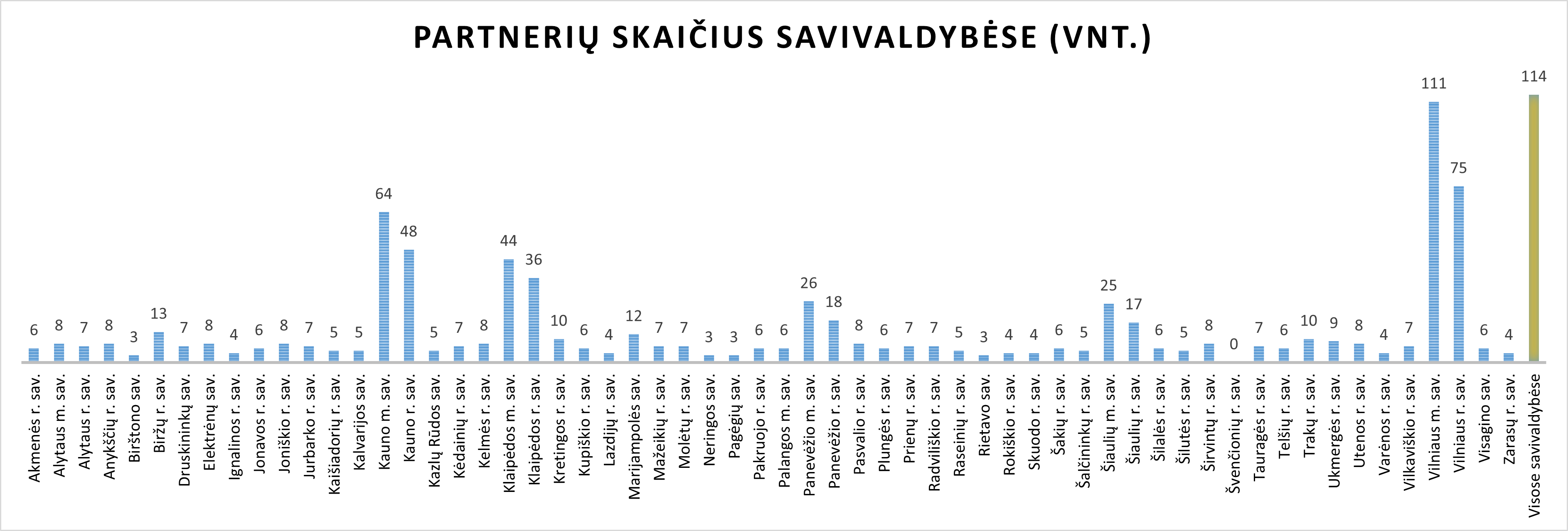 Partneriu skaičius 2025.11.15.png